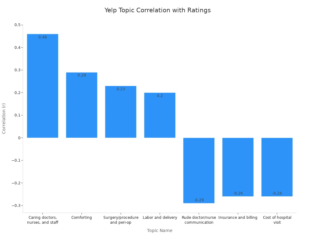 A bar chart showing the correlation of various Yelp topics with positive and negative Yelp ratings. Topics like