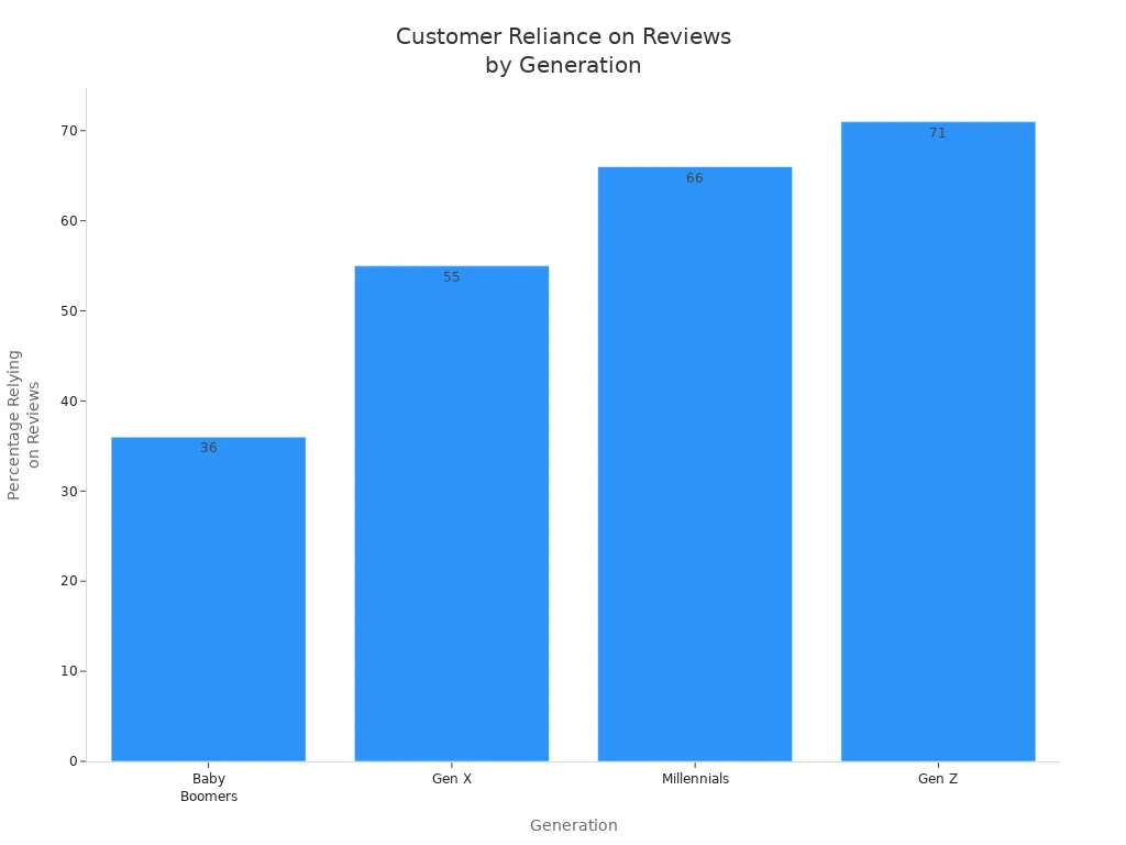 Bar chart comparing the percentage of customers in each generation who rely on reviews