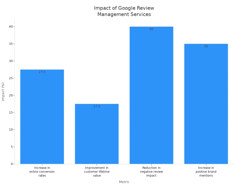 Bar chart showing impact of Google review management services on key business metrics