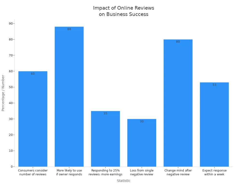 Bar chart showing statistics on how online reviews affect business success