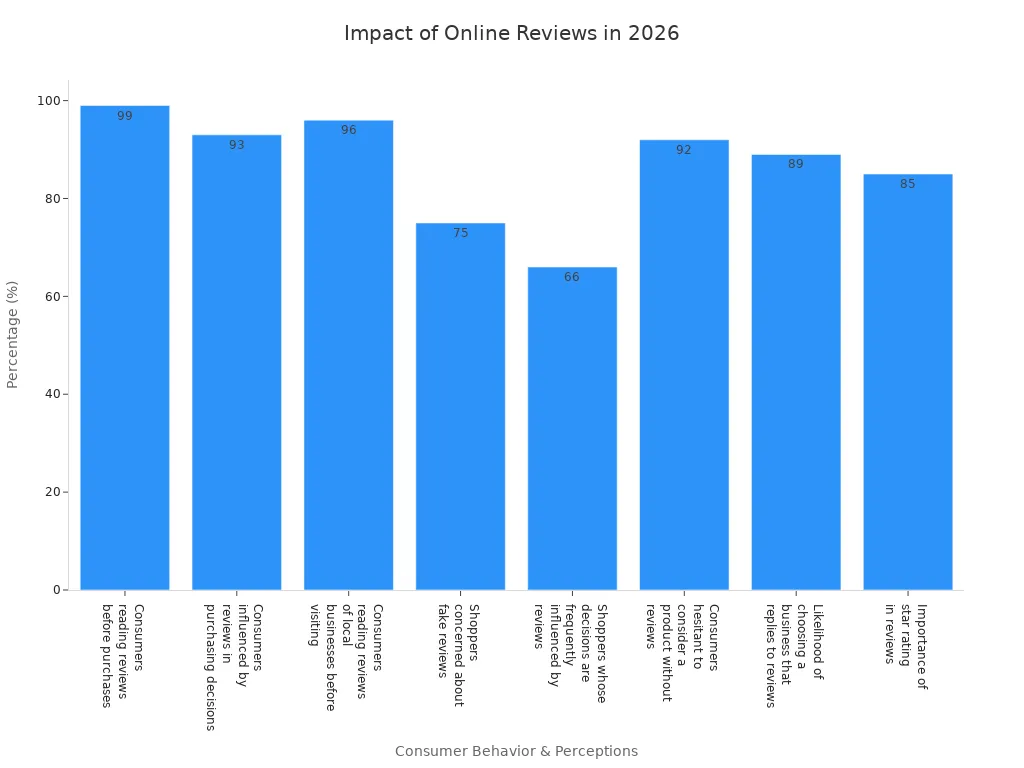 Bar chart showing eight statistics on how online reviews affect business reputation in 2026