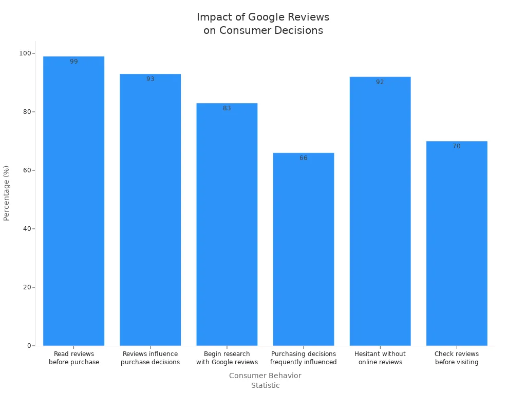 Bar chart showing how Google reviews influence consumer trust and purchasing decisions