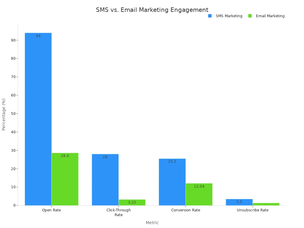 A bar chart comparing SMS and Email Marketing engagement rates across various metrics like Open Rate, Click-Through Rate, Conversion Rate, and Unsubscribe Rate. SMS generally shows higher engagement rates.