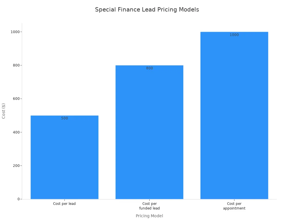 A bar chart showing the cost for different special finance lead pricing models: Cost per lead at $500, Cost per funded lead at $800, and Cost per appointment at $1000.