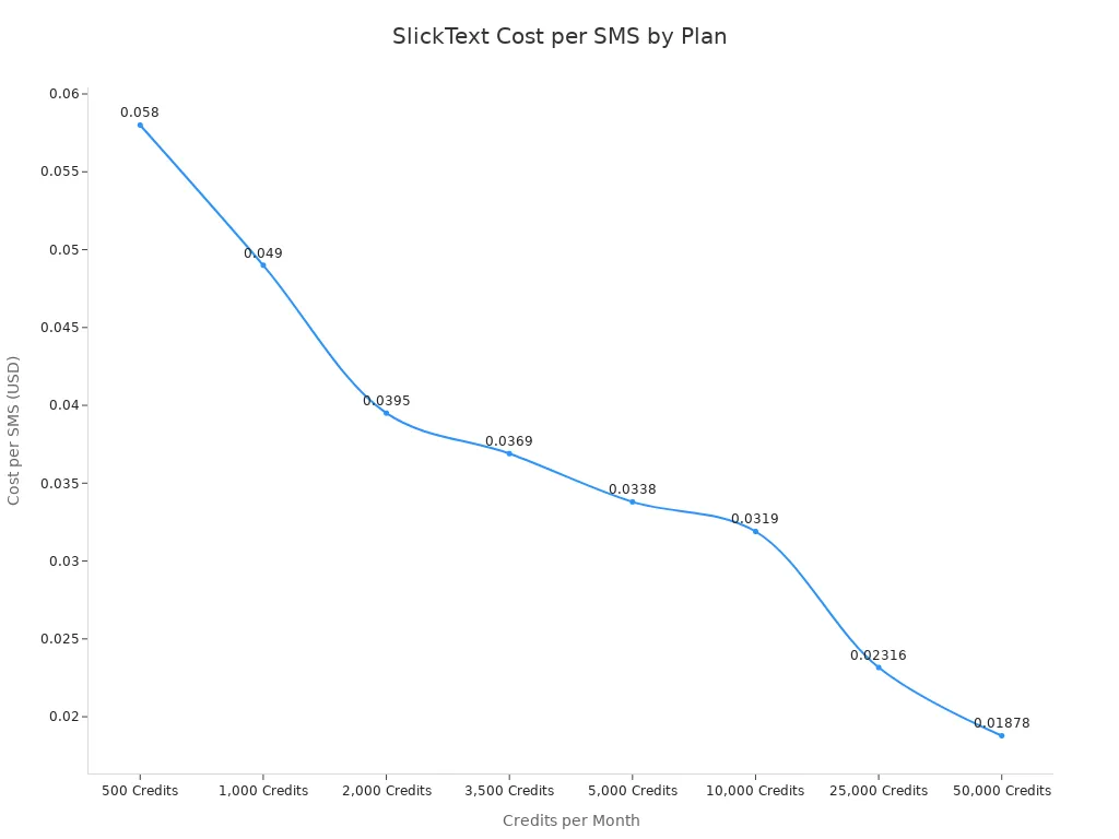 A line chart showing the cost per SMS decreasing as the number of credits per month increases for SlickText plans.