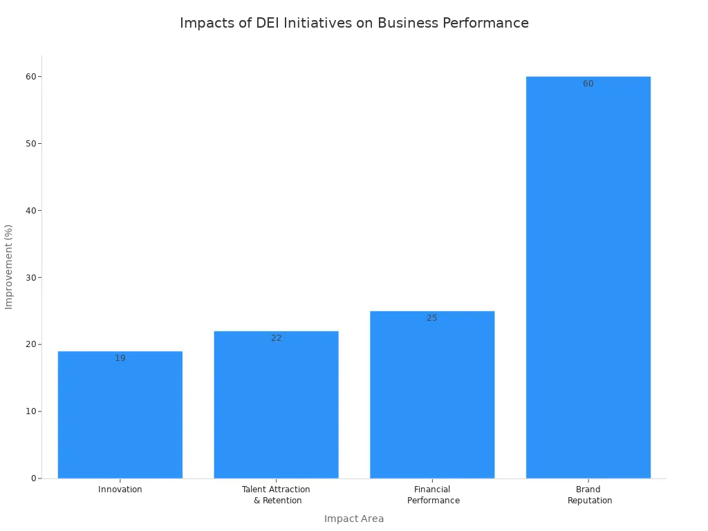 A bar chart showing the percentage improvement in various business performance areas due to DEI initiatives. Innovation shows 19%, Talent Attraction & Retention 22%, Financial Performance 25%, and Brand Reputation 60%.