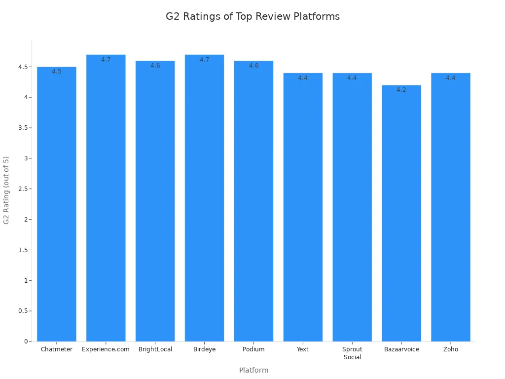 Bar chart comparing G2 ratings of nine review management software platforms
