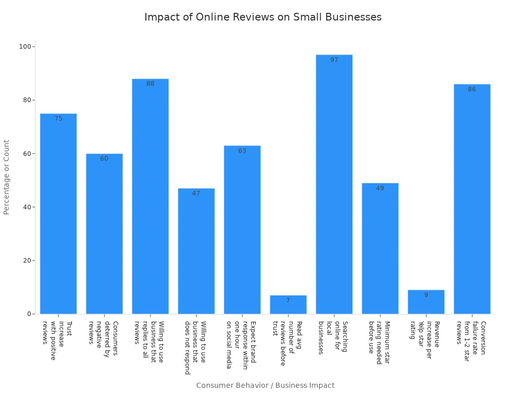Bar chart showing how online reviews affect small business revenue and customer acquisition in 2025