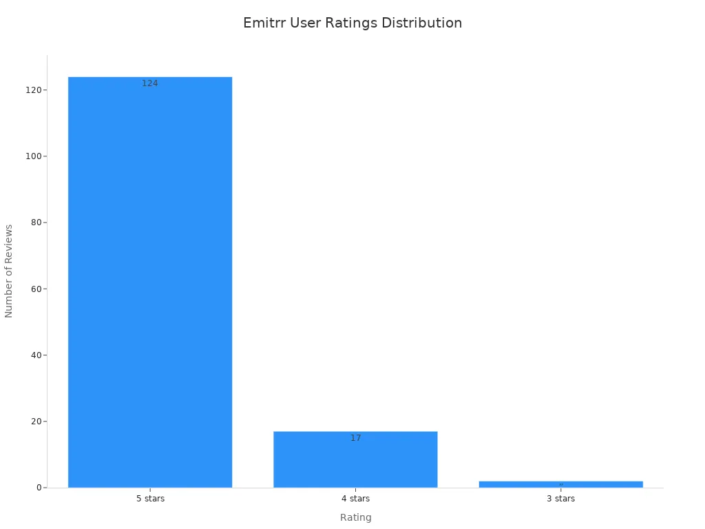 Bar chart showing the number of Emitrr user reviews by rating