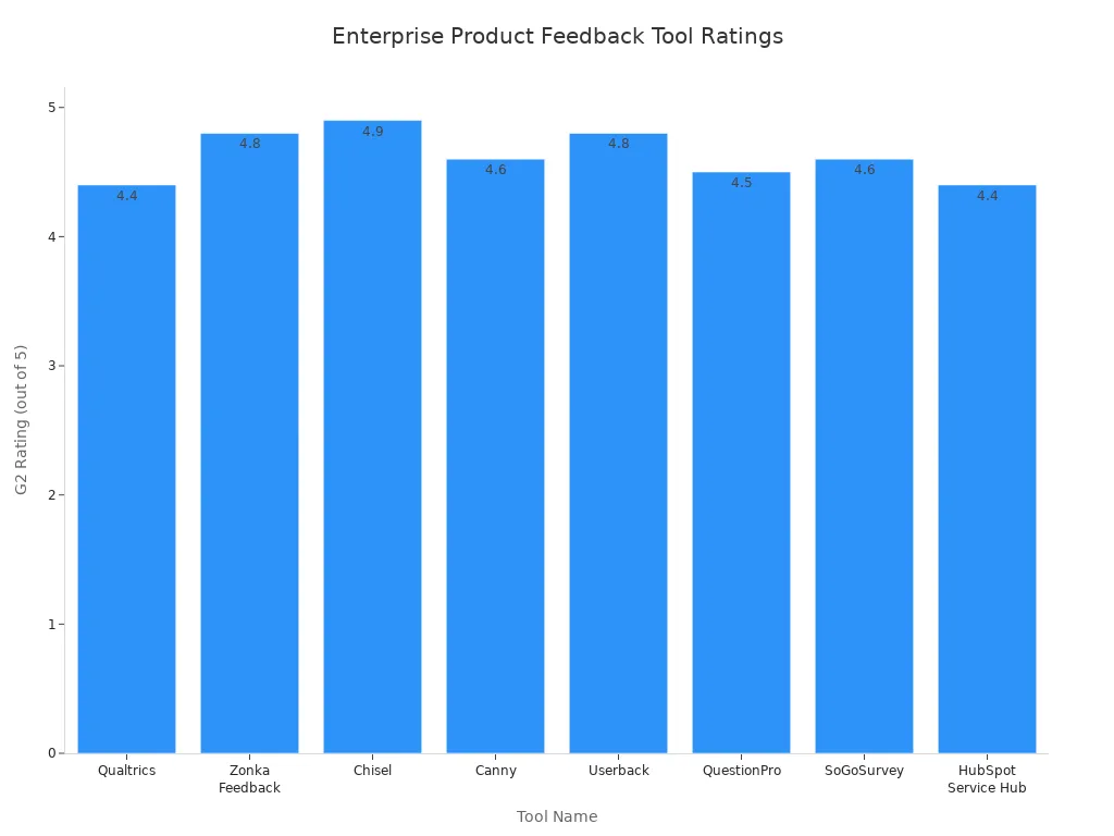 Bar chart comparing G2 ratings of top enterprise product feedback tools