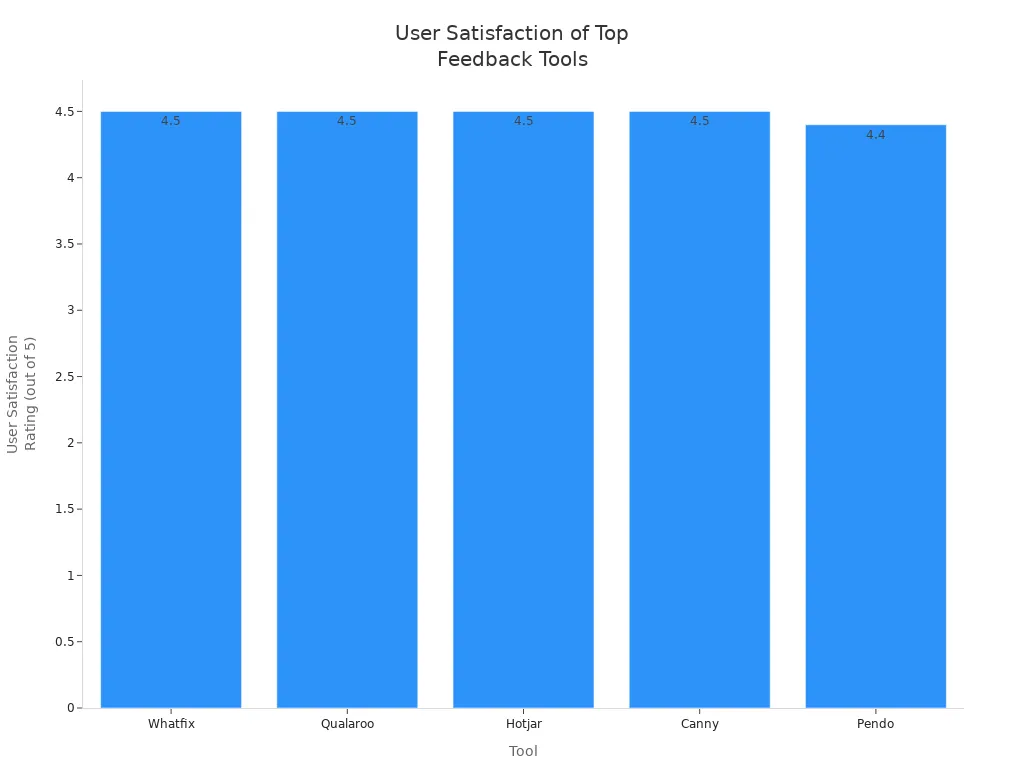 Bar chart comparing user satisfaction ratings of Whatfix, Qualaroo, Hotjar, Canny, and Pendo