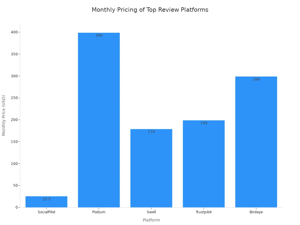 Bar chart comparing monthly prices of five review management platforms in 2025
