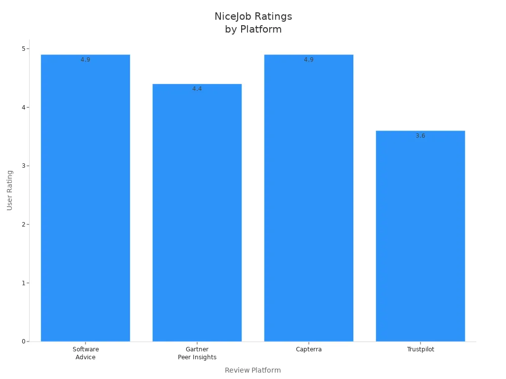 Bar chart showing NiceJob user ratings across four review platforms