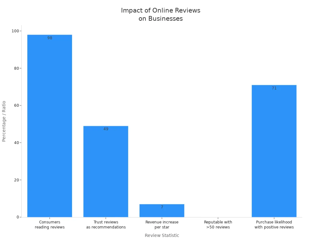 Bar chart showing key statistics on the importance of online reviews for businesses