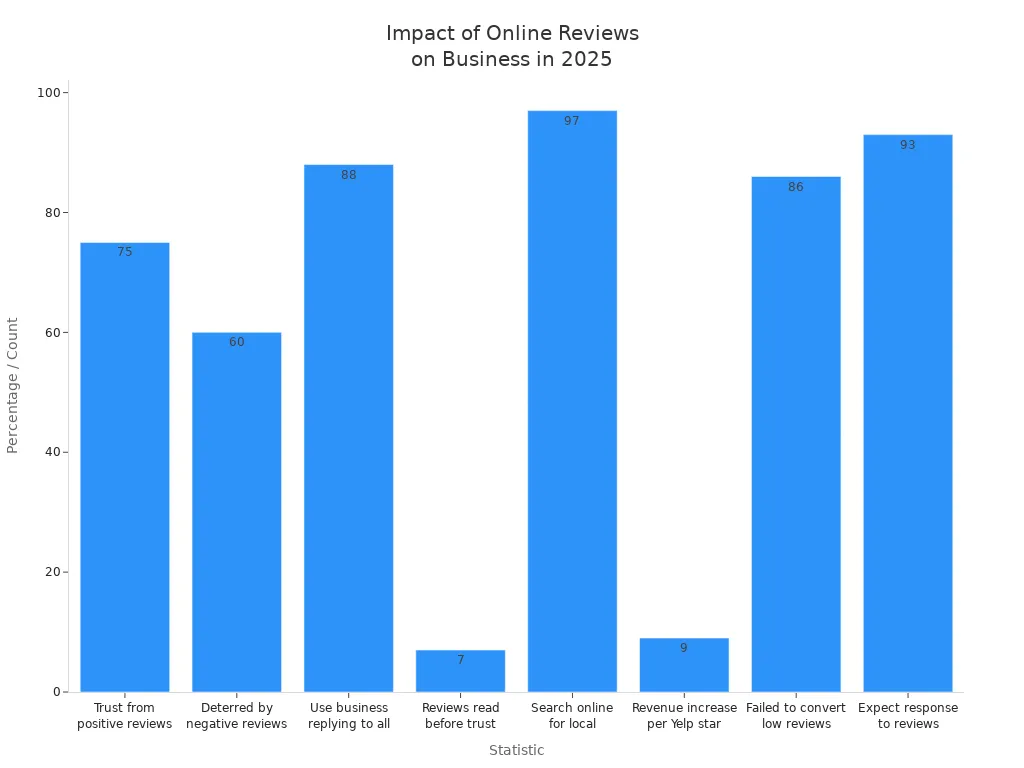 Bar chart showing 2025 statistics on online review impact