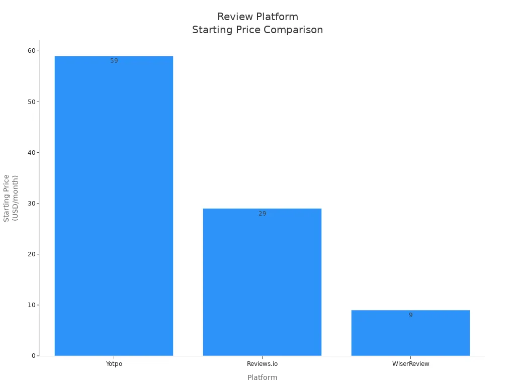 Bar chart comparing starting prices of Yotpo, Reviews.io, and WiserReview