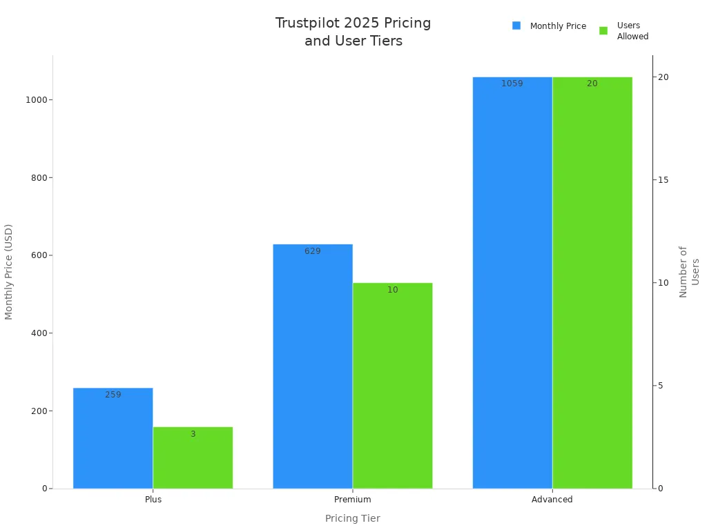 Bar chart comparing Trustpilot 2025 pricing and user limits by tier