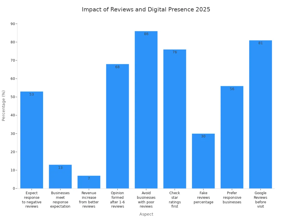 Bar chart showing how customer reviews and digital presence impact business trust, credibility, and growth in 2025