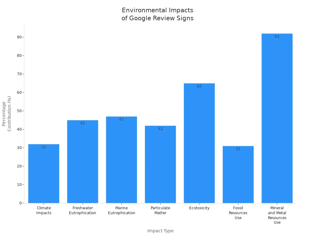 Bar chart comparing environmental impact percentages for digital versus printed Google review signs