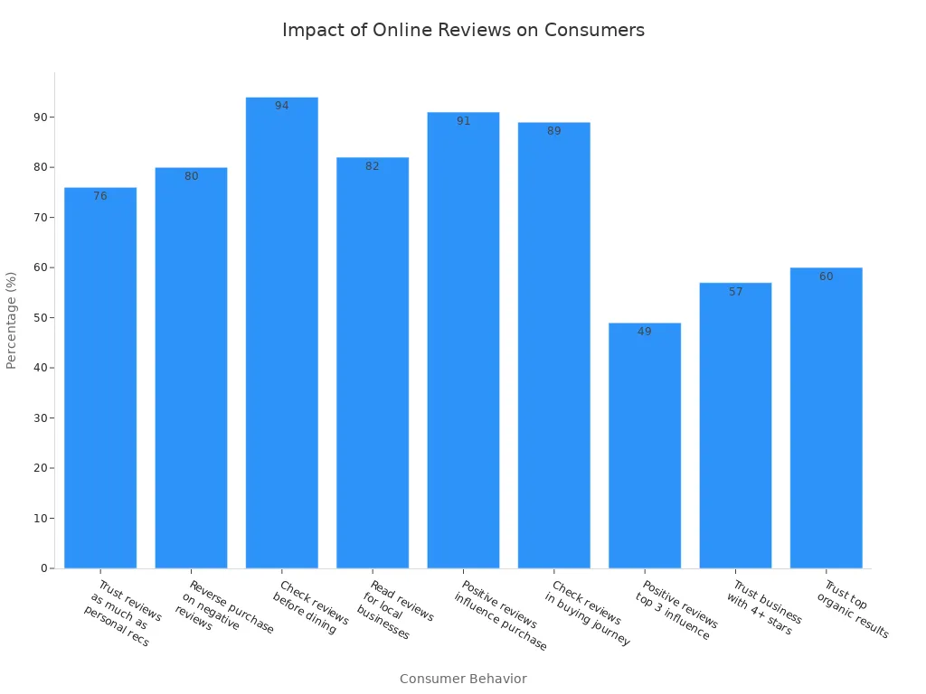 Bar chart showing various statistics on how online reviews influence consumer decisions
