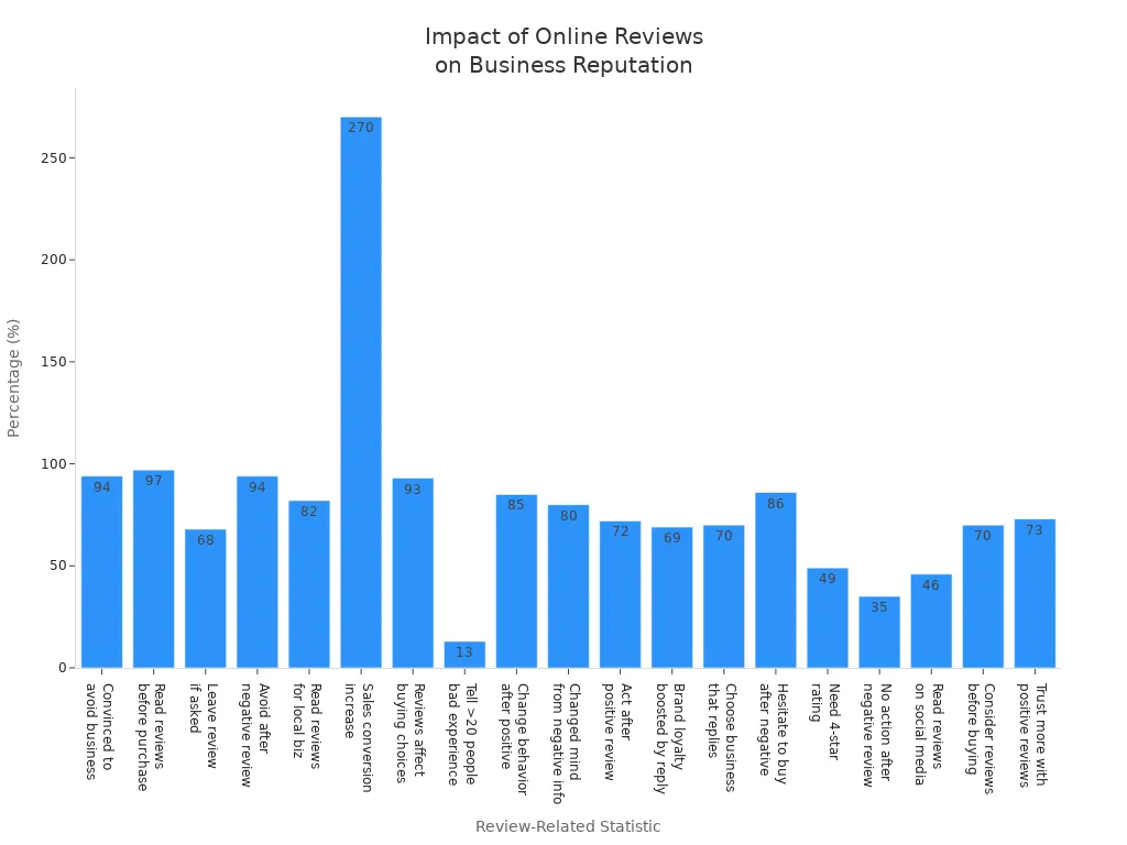 Bar chart showing how online reviews affect business reputation and customer trust