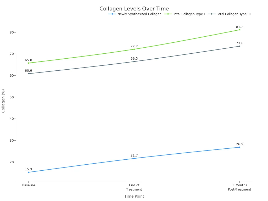 A line chart showing the percentage of newly synthesized collagen, total collagen type I, and total collagen type III at baseline, end of treatment, and 3 months post-treatment. All collagen types show an increasing trend over time.