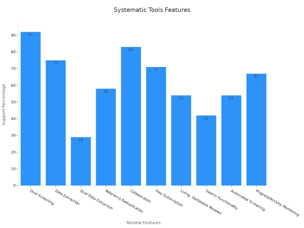 Bar chart showing systematic review software features and their support percentages