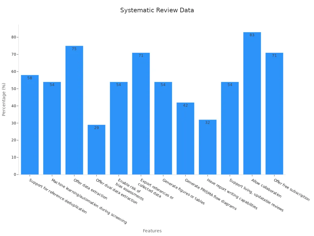 Bar chart showing features of systematic review software