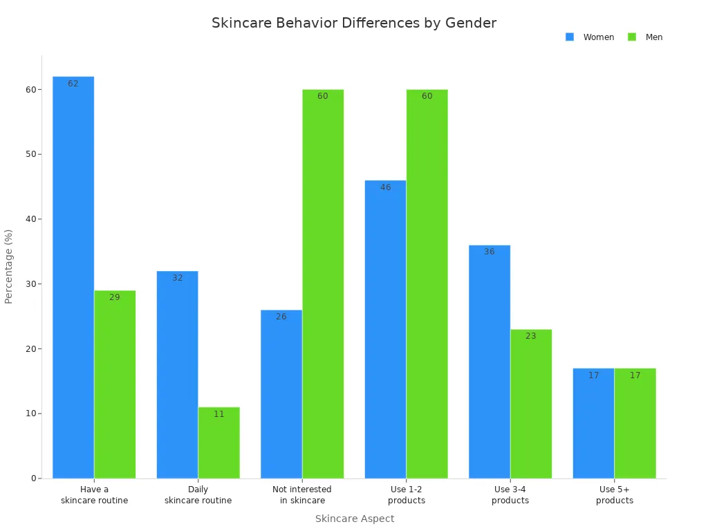 A bar chart comparing skincare behaviors between women and men across various aspects like routine adoption, interest, and product usage.
