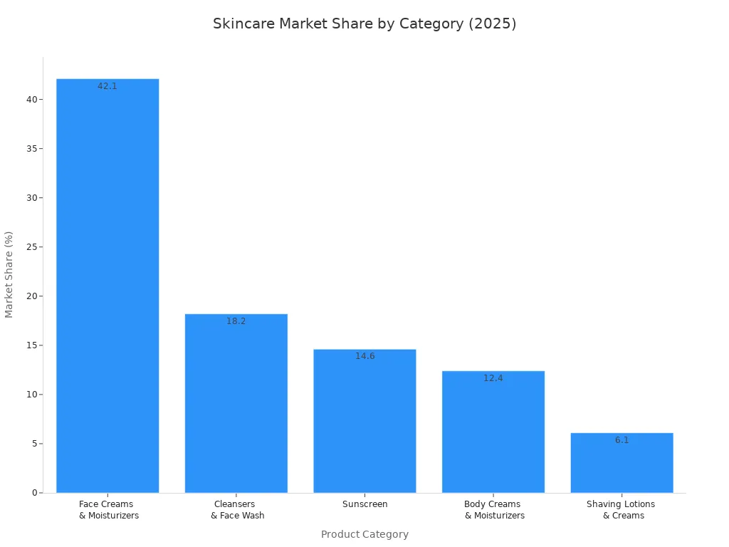 A bar chart showing the market share of leading product categories in the global skincare market for 2025. Face Creams & Moisturizers lead with 42.1%, followed by Cleansers & Face Wash at 18.2%, Sunscreen at 14.6%, Body Creams & Moisturizers at 12.4%, and Shaving Lotions & Creams at 6.1.