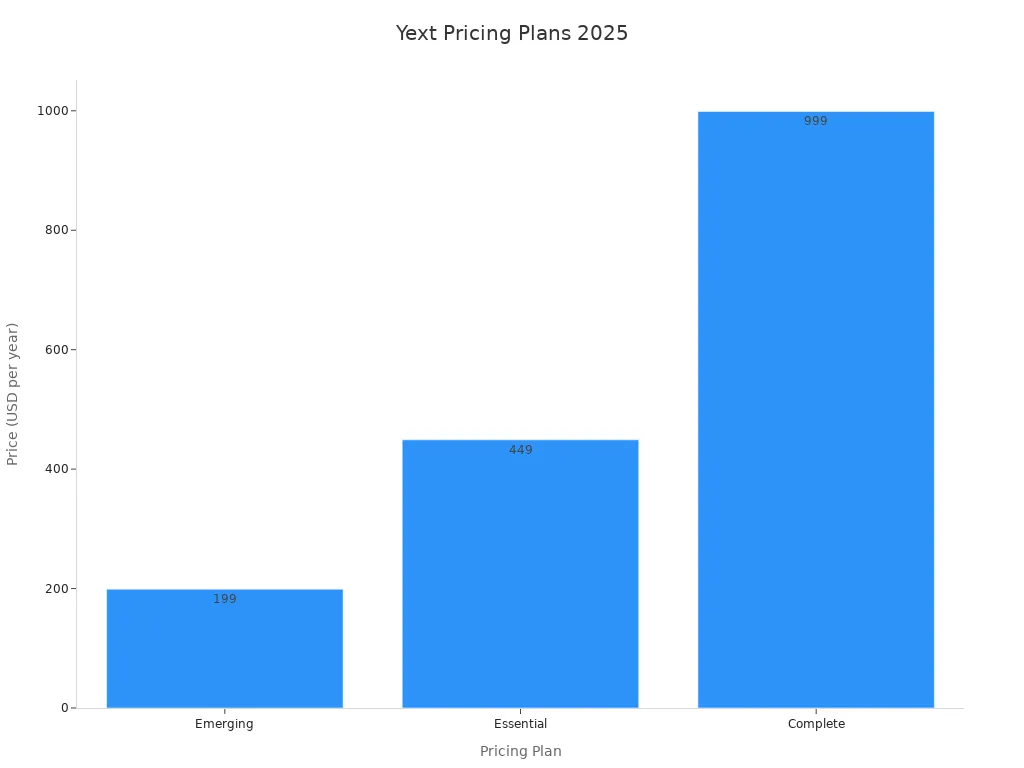 Bar chart comparing annual prices of Yext