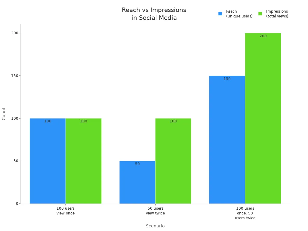 Bar chart comparing reach and impressions across three social media scenarios