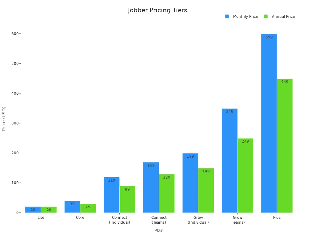 A bar chart comparing the monthly and annual prices of different Jobber plans, showing how prices increase with more advanced plans.