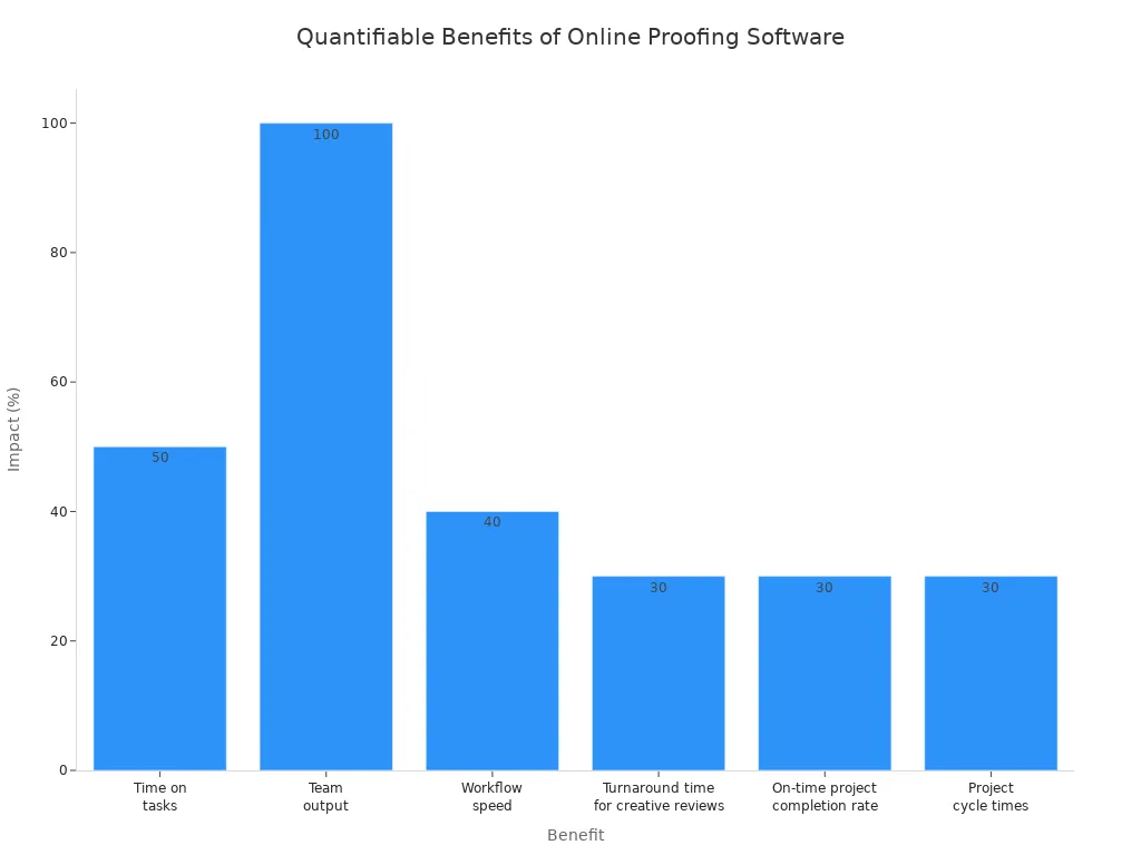 A bar chart illustrating the percentage impact of online proofing software on various creative team benefits, showing improvements such as 100% increase in team output and 50% reduction in time on tasks.