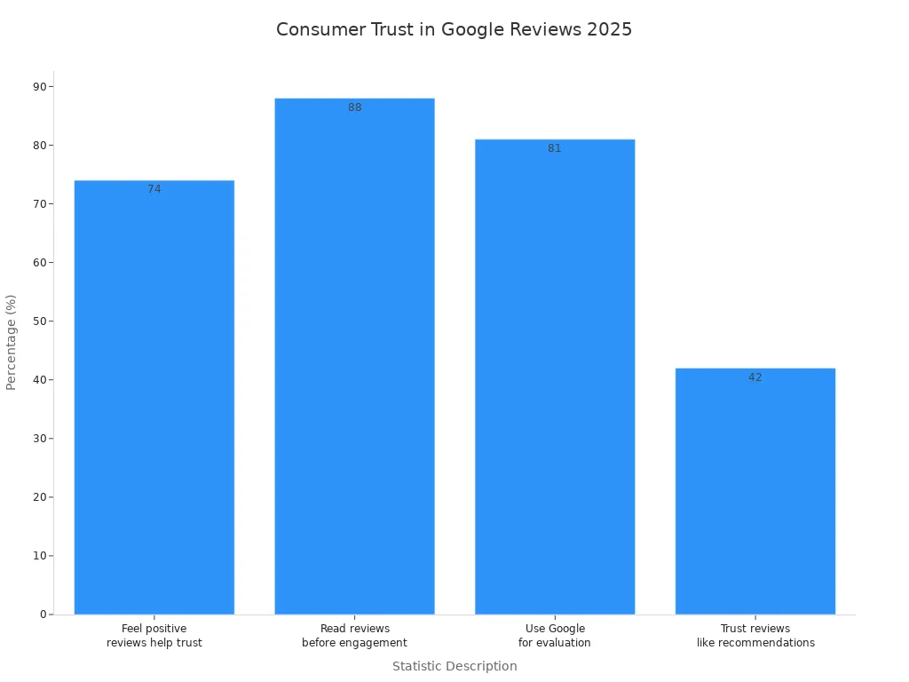 Bar chart comparing consumer trust and use of Google reviews in 2025