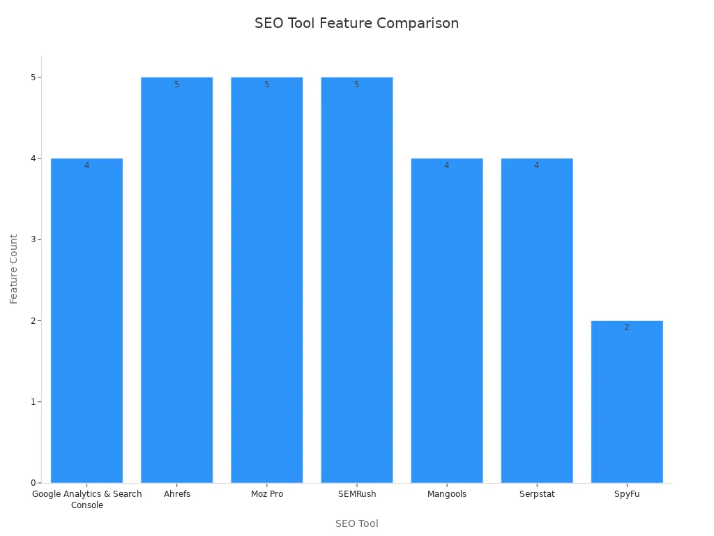 Bar chart comparing SEO tool feature counts based on functional features