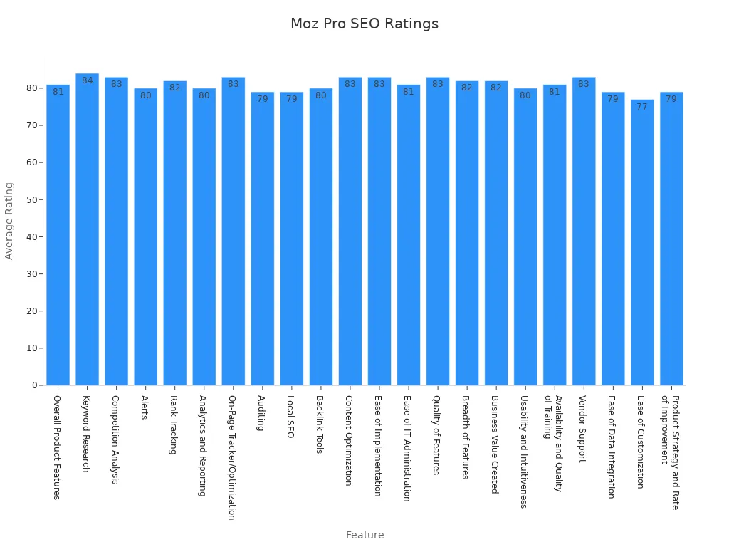 Bar chart showing Moz Pro