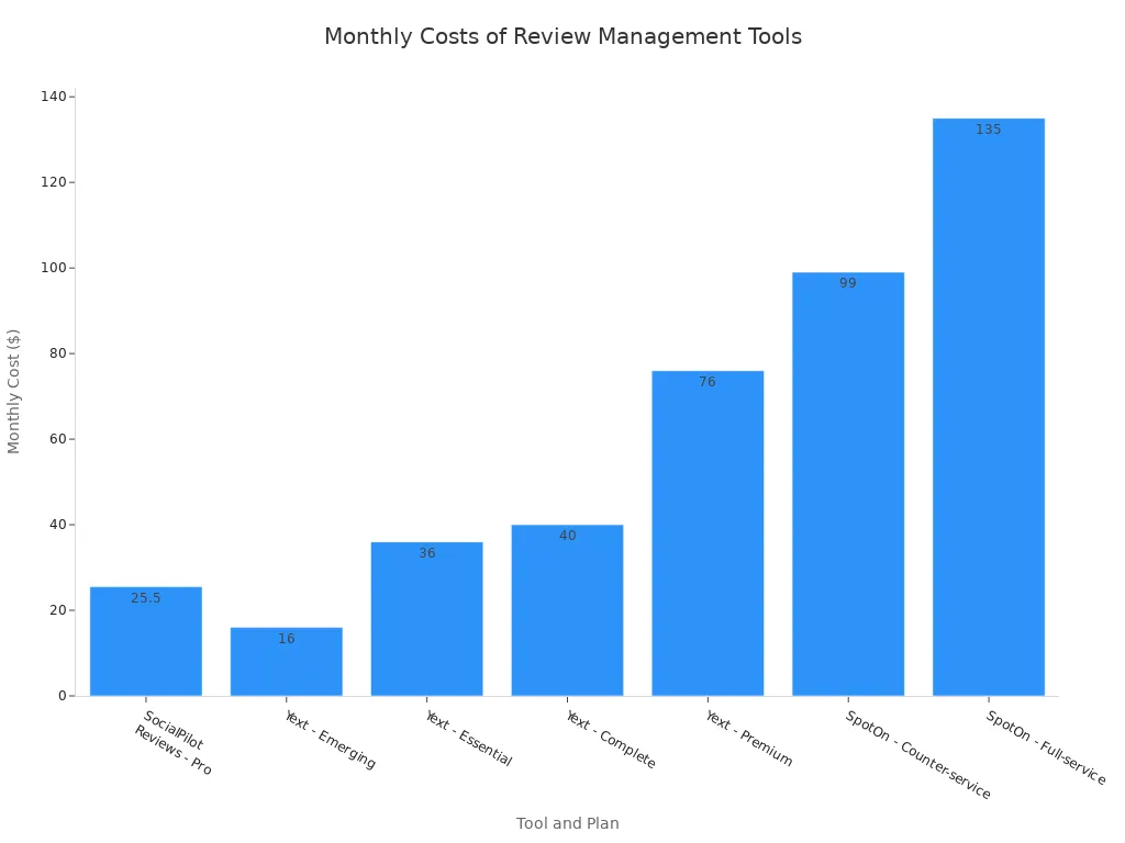 A bar chart showing the monthly costs of various Google review management tools and their plans, ordered by cost.