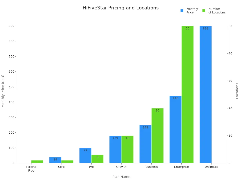Bar chart comparing HiFiveStar pricing tiers and number of locations per plan