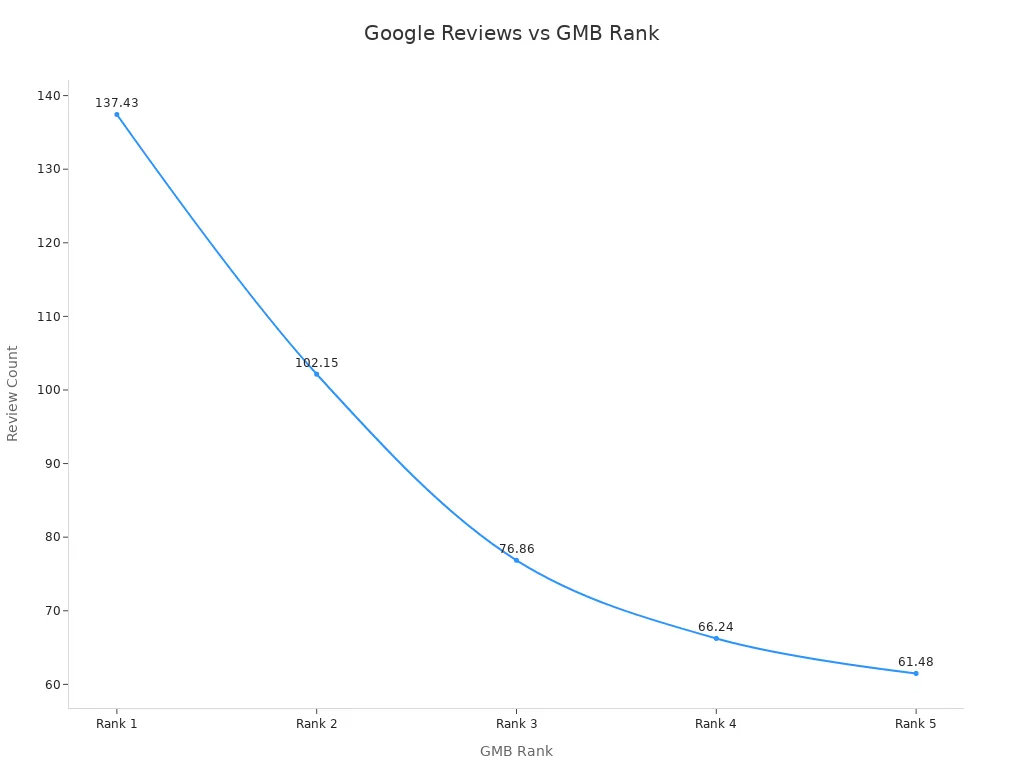 Line chart showing review count by Google My Business rank