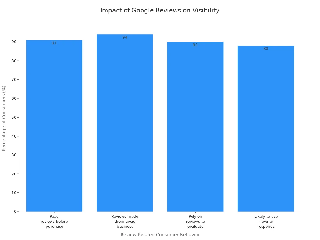 Bar chart showing how Google reviews affect business visibility