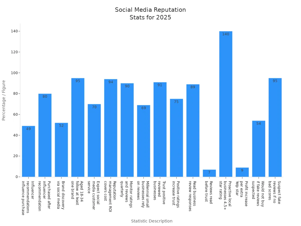 Bar chart showing key 2025 statistics on social media reputation management for businesses and individuals