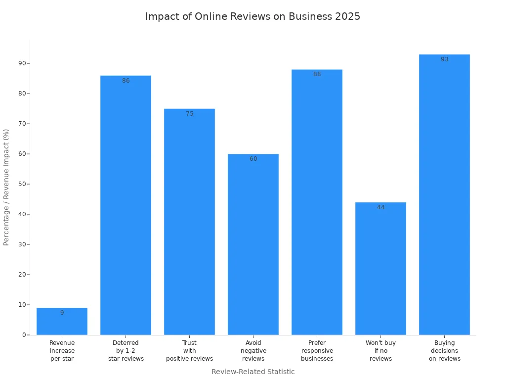 Bar chart showing how online reviews affect business reputation and revenue in 2025