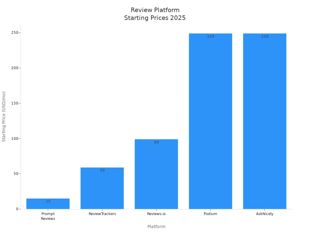 Bar chart comparing starting prices of review management platforms in 2025