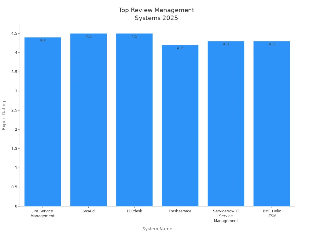 Bar chart comparing expert ratings of review management systems for 2025