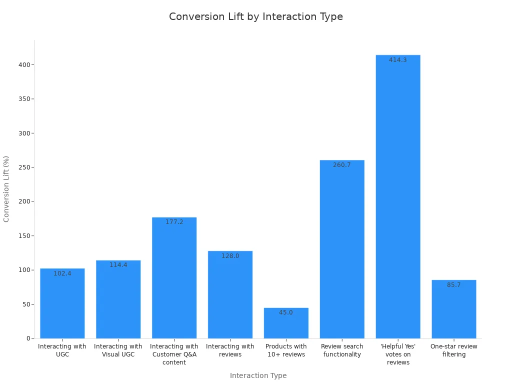 A bar chart showing the percentage conversion lift for various e-commerce interaction types, highlighting the impact of customer reviews and UGC.