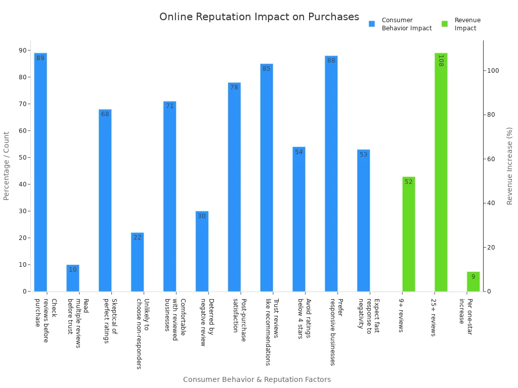Bar chart showing how online reputation factors affect consumer purchasing decisions and business revenue for small businesses