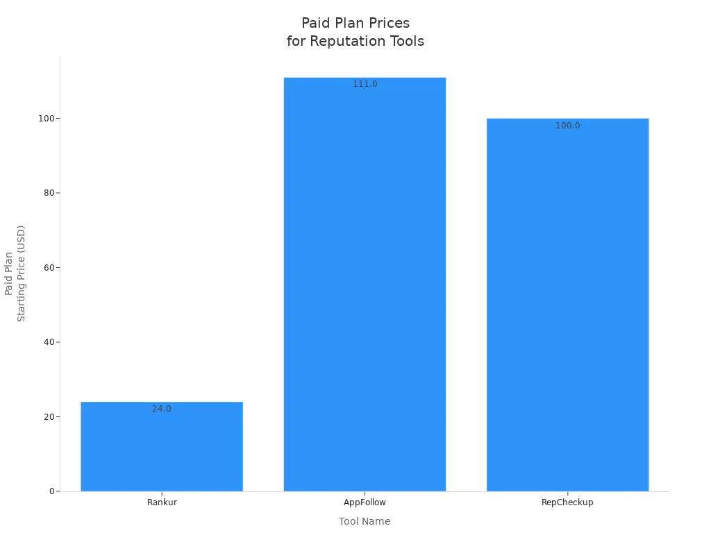 Bar chart comparing paid plan starting prices for Rankur, AppFollow, and RepCheckup