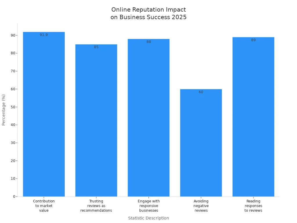 Bar chart showing five statistics on how online reputation affects business success in 2025