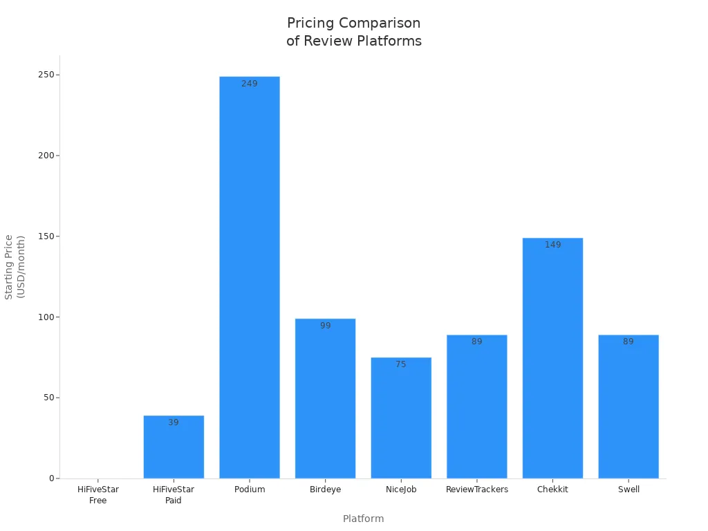 Bar chart comparing starting monthly prices of HiFiveStar and competitors in 2025